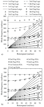 resonance chart calculated for the articulated rotor blade