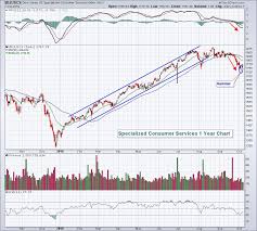 Daily Charts Vs Weekly Charts Which Are Better Trading