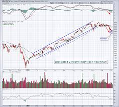 daily charts vs weekly charts which are better trading