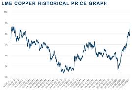 2 scrap copper consists of clean, unalloyed copper solids. Lme Copper Prices At 9 Year High Green Car Congress