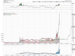 Even though tesla's stock closed 12.5% higher at $498.32 a share monday, that's still around $1,800 cheaper than where it was trading on friday. Tesla Stock S 3 Big Issues After The Stock Split