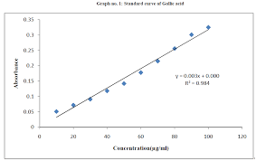 20 40 60 80 concentration of gallic acid (ppm). Laboratory Investigation On The Role Of Triticum Aestivum Linn In Ameliorating Various Diseased Conditions Insight Medical Publishing