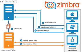 Configuring Spnego Single Sign On Zimbra Tech Center