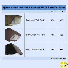 How To Find Led Equivalent Wall Packs Replacing Hids