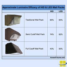 how to find led equivalent wall packs replacing hids