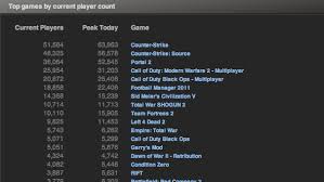 steamcharts team fortress 2 black desert oline steam chart