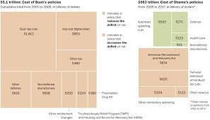 Adding To The Deficit Bush Vs Obama Obama Budgeting Infographic