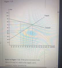 At the equilibrium price, total surplus is. Solved Figure 7 22 Price 110 T Supply 100 90 80 70 Deman Chegg Com