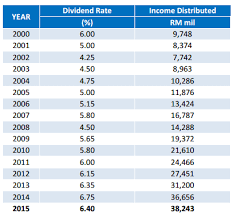 Epf dividend rate for 2019 is 5 45 for conventional 5 epf declares 2019 dividends mypf my epf needs rm46 bil to pay 5 dividend for 2020 the edge Epf Dividend For 2015