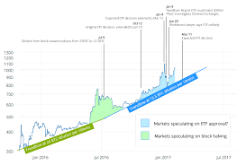 how an etf approval could impact bitcoins price charts