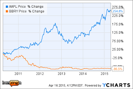 How do i buy blackberry (bb) stock? In The Stock Market Timing Is Everything Benzinga