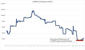 there are now 293 ounces of paper gold for every ounce of