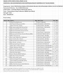 Kolej profesional mara beranang, selangor. Catur Kolej Melaka Keputusan Penuh Mara 50th Chess Challenge Di Kolej Profesional Mara Ayer Molek
