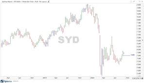 Syd) shares be worthwhile jumping on now? Sydney Airport Share Price Down After Retail Offer Asx Syd