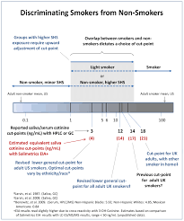 Guidelines For Interpreting Cotinine Levels United States