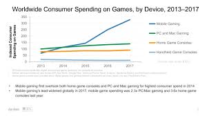 Connect with them on dribbble; Report Mobile Game Spending 2x Higher Than Pc Mac Game Spending In 2017 Android Authority