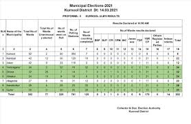 Local elections are taking place on thursday, may 6, 2021. Frontpage Riphotoworks Ap Municipal Elections 2021 Results 06enxqqrq3rehm A Municipal Election Is Due To Be Held In Naples No Later Than June 2021