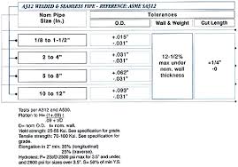 Specification Tolerances For Astm A312 Asme Sa312