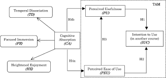 For items that are not applicable, use: The Impact Of Cognitive Absorption On Perceived Usefulness And Perceived Ease Of Use In On Line Learning An Extension Of The Technology Acceptance Model Sciencedirect
