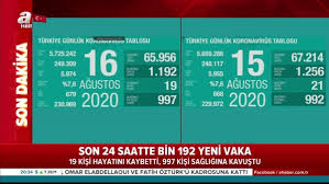 Günlük vaka sayısı son günlerde sürekli bir şekilde değişiyor. Son Dakika 16 Agustos Koronavirus Tablosu Aciklandi Video Videosunu Izle Son Dakika Haberleri