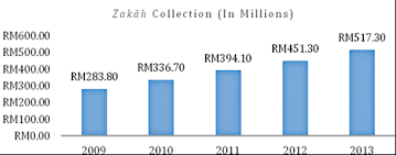 Panduan dan semakan kelayakan upu secara online bagi kemasukan 2019/2020. Zakah Collection And Distribution Framework In Federal Territory Of Kuala Lumpur A Study On Selected Islamic Banking Institutions Shah International Journal Of Management And Applied Research
