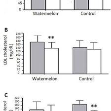 Pdf Supplementation With Watermelon Extract Reduces Total Cholesterol And Ldl Cholesterol In Adults With Dyslipidemia Under The Influence Of The Mthfr C677t Polymorphism