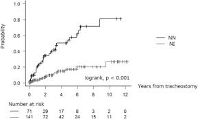 Pediatric Tracheostomy Survival And Long Term Outcomes