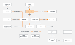 Chemical Bonds Concept Map Template Lucidchart