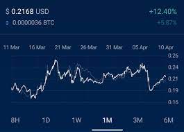 Bitcoin has been doing quite well from quite some time now and the investors have itself. If The Price Goes Back Down To 19 I Am Going To Buy 1 000 000 Cro And Stake It I Predict It Will Hit 19 One More Time And Then Never See