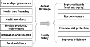 Those living with a mental illness or disorder — whether ongoing or temporary — often find that it affects many areas of their life, including. World Health Organisation Health System Framework Source Download Scientific Diagram