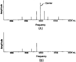 The Reception Of Single Sideband Signals November 1952 Qst