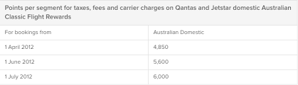 Qantas Airways Frequent Flyer Loyalty Program Review 2019