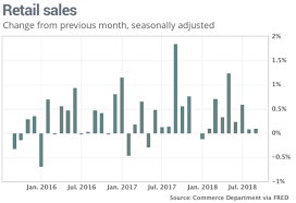 september 2018 retail sales were strong but marred by