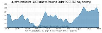 1000 Aud To Nzd Convert 1000 Australian Dollar To New