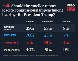 Donald trump's unprecedented second impeachment trial begins on tuesday 9 february in the trump's first impeachment was presided over by chief justice of the supreme court, john roberts, as. Majority Of Americans Oppose Trump Impeachment Hearings After Mueller Report But Questions Remain Pbs Newshour
