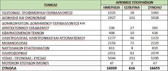 74 082 просмотра 74 тыс. Apotelesmata Panellhnies 2021 Agwnia Telos Anakoinw8hkan Oi Ba8mologies Pws 8a Tis Deite Panellhnies Iefimerida Gr