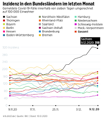Das land liegt den siebten tag in folge über einem inzidenzwert von 100. Corona 7 Tage Inzidenzen Aller Bundeslander Im Vergleich Bildplus Inhalt News Inland Bild De
