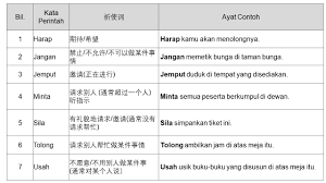 Ayat perintah ayat larangan ayat silaan ayat suruhan ayat permintaan. æ€¡ä¿ç¬¬ä¸€èŠ±å›­è‚²åŽå›½æ°'åž‹åŽæ–‡å°å­¦ ä¸¢å›ž3å¹´çº§å›½è¯­è¯­æ³• ç¥ˆä½¿è¯bm Tahun 3 Tatabahasa Facebook