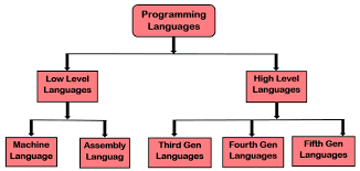 Computer programming language, any of various languages for expressing a set of detailed instructions for a computer. Types Of Computer Programming Languages Ponirevo