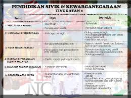 * mene!a$ui kekua!an dan ke%ema$an diri. Huraian Pelajaran Tingkatan 1 Sivik Dan Kewarganegaraan Tingkatan 1 2 Dan 3