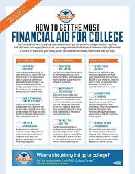 How To Get The Most Financial Aid For College Parents Use This Infographic To Make Sure S Financial Aid For College College Parents Scholarships For College
