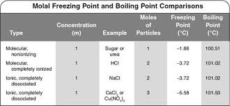Colligative Properties Of Solutions Liquids Solids And