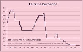 Ein baukredit ist mit den derzeit besonders niedrigen zinsen günstig wie nie. Sparda Bank Gebuhren Ende Des Kostenlosen Girokontos