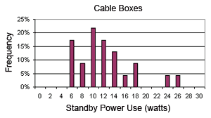 archives standby power use of set top boxes standby power