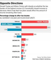 Tax Policy Center Trump Plan Gives Americans Of All Income