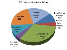 Natural Gas Pipeline Safety A Crisis Or A Manageable Issue