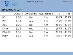 Engineering Plasticsplastics 001 Plastics Thermoplastic