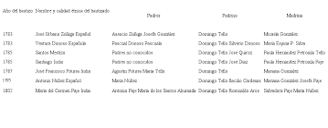 Entre el clientelismo y el reforzamiento de vínculos familiares: el  compadrazgo en las familias indígenas del valle de Melipilla (Chile,  1780-1810)*