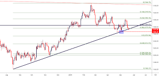 Gold Price Outlook Gold Breaches Trend Line Yearly Low Exposed