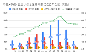 年齢別】IBJ成婚者の申し込み数・申し受け数とお見合い回数（成婚白書解説） | 【IBJ加盟店】アネマリ結婚相談所（神奈川）